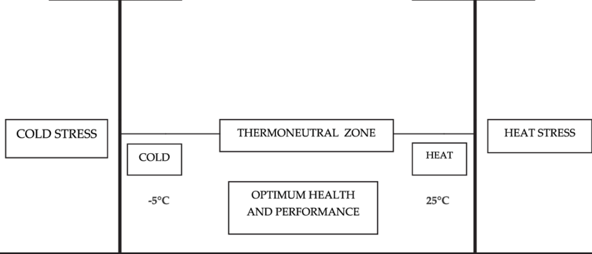 Fig 2 Critical-temperatures-and-thermo-neutral-zone-in-dairy-cattle
